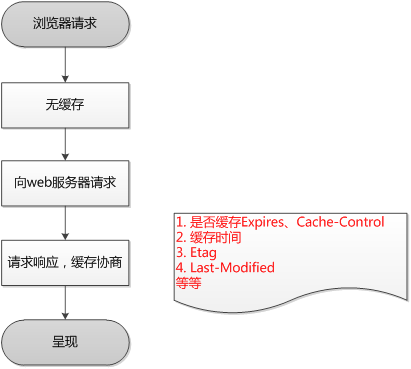 第一次请求