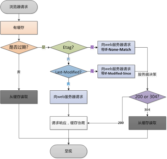 第二次请求